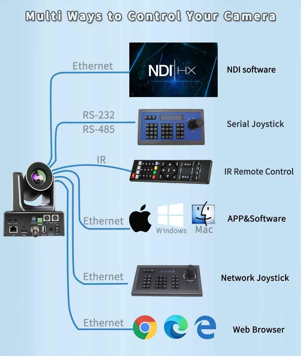 20X NDI Live Streaming Camera with 3G-SDI, HDMI and IP 1080P60fps Video Output Q33376